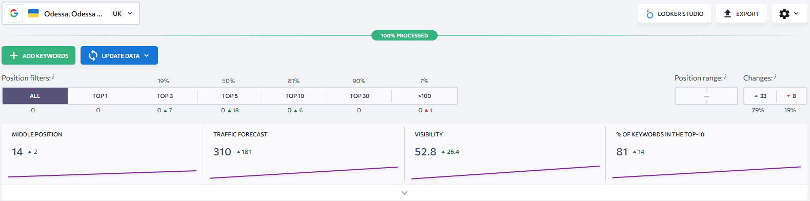 запити одеса
