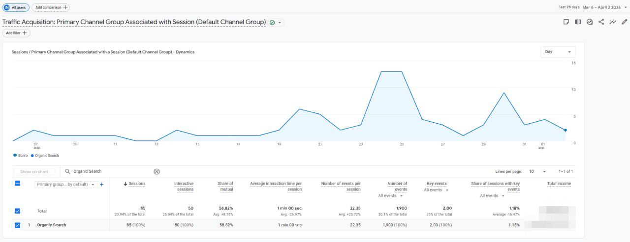 трафік березень