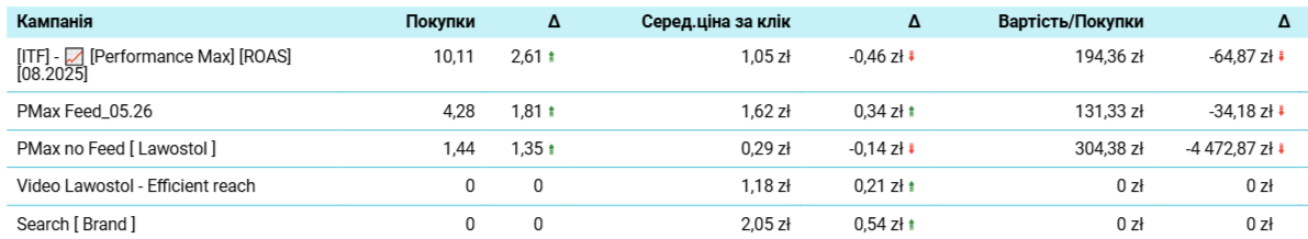 конверсії