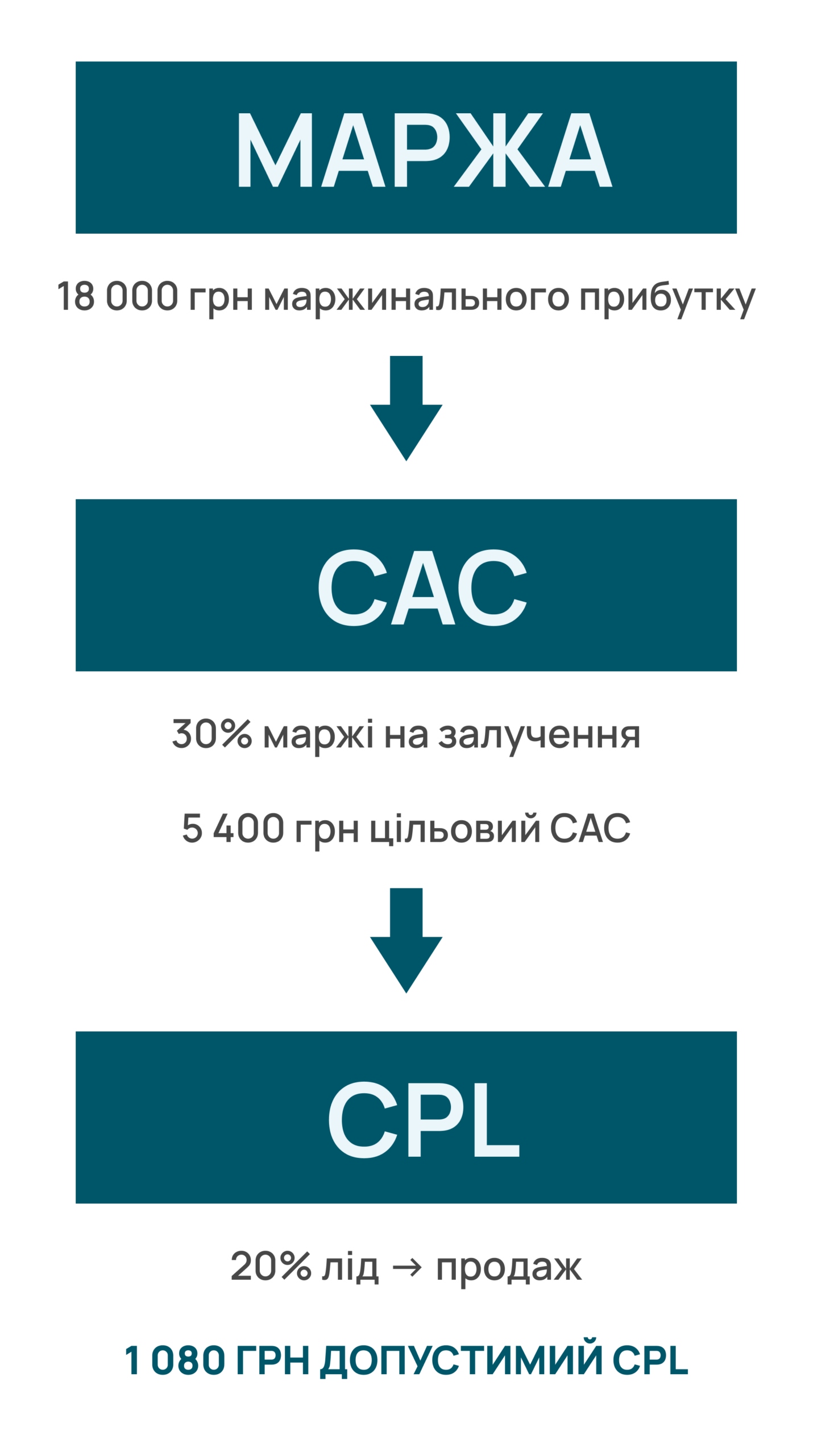 маржа - cac - cpl
