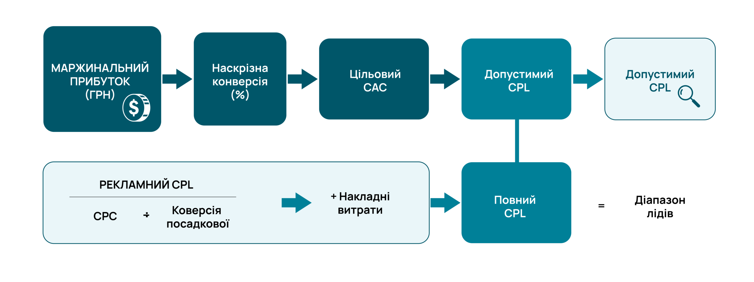 як працює маржа